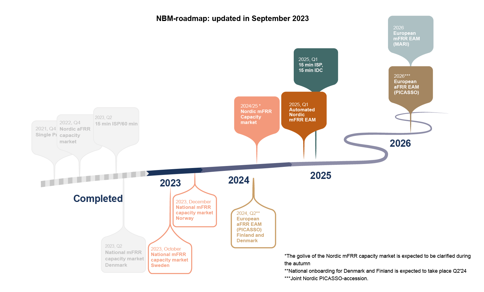 NBM Roadmap updated 5th september 2023